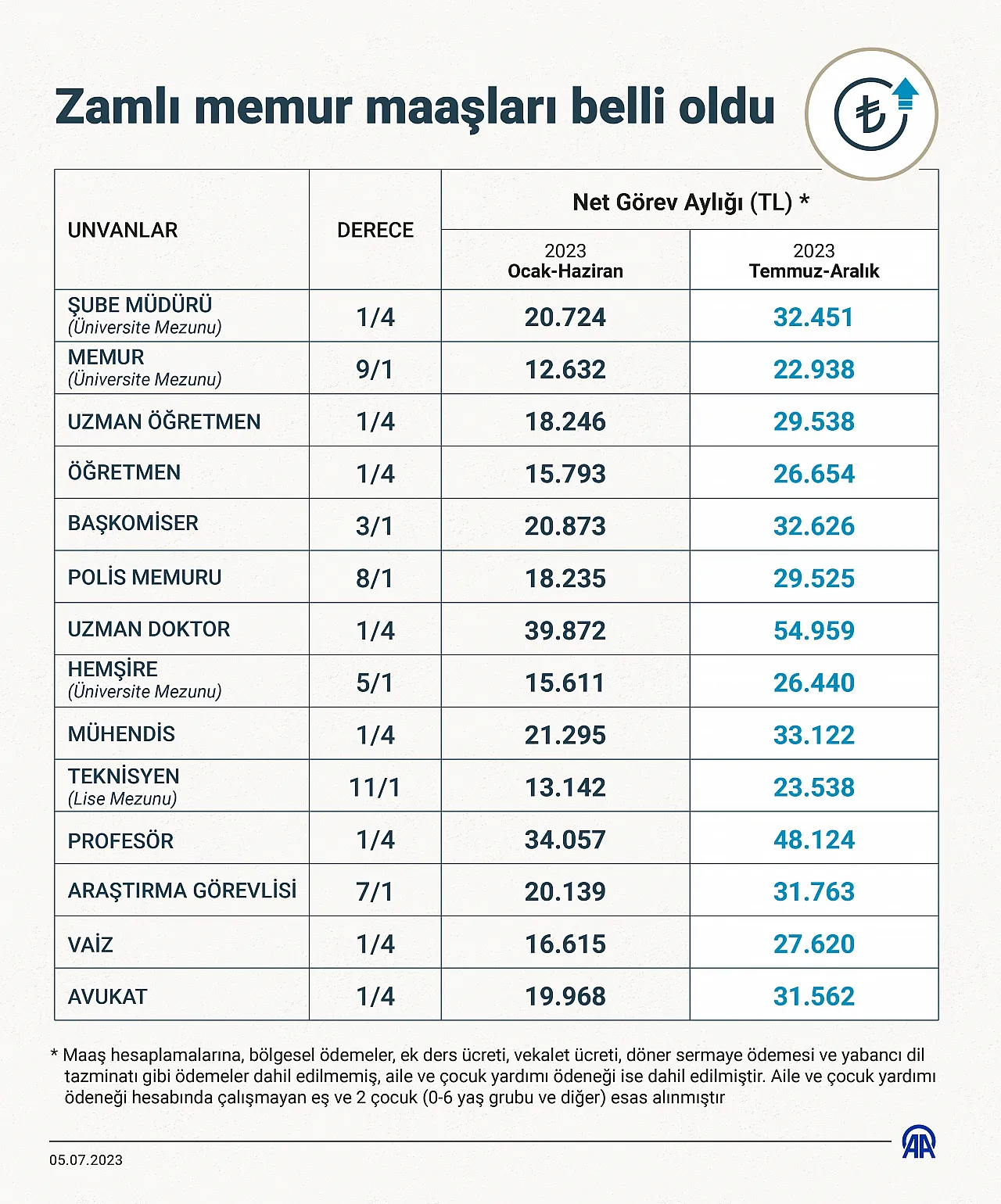 Zamlı memur maaşları belli oldu