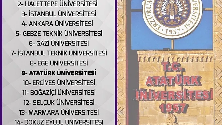 En başarılı üniversiteler sıralamasında Atatürk Üniversitesi 9. Sırada
