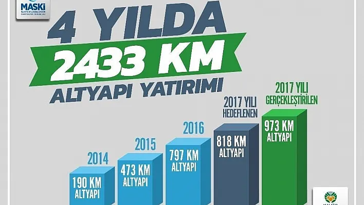 MASKİ'den 4 yılda 305 milyon TL'lik yatırım
