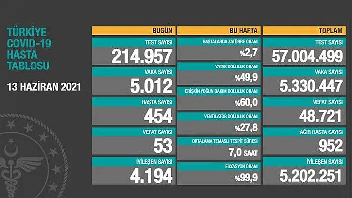 Koronavirüsten 53 kişi hayatını kaybetti