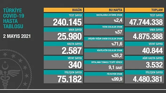 Son 24 saatte 340 kişi hayatını kaybetti