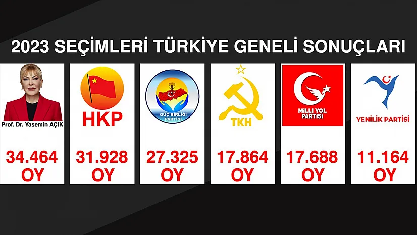 Milletvekili adayı Açık, 5 partiyi geride bıraktı